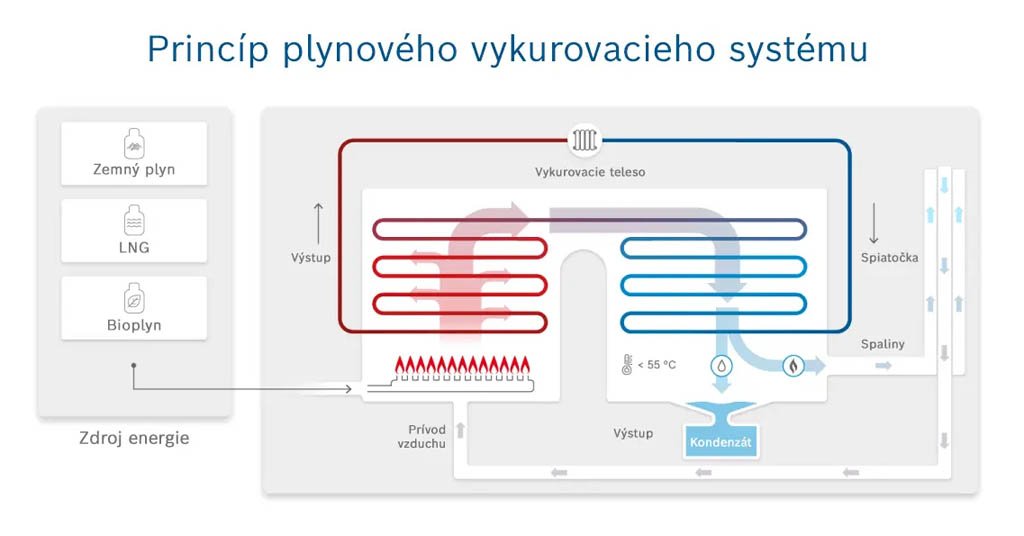 Kondenzačný kotol Bosch Junkers využíva teplo